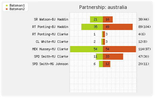 Australia vs Kenya 31st Match,Group-A Partnerships Graph