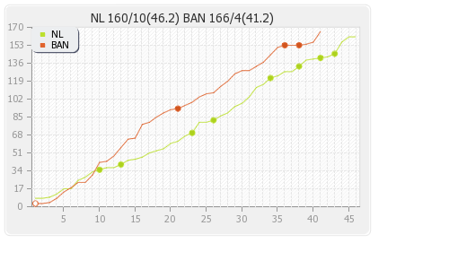 Bangladesh vs Netherlands 32nd  Match,Group-B Runs Progression Graph