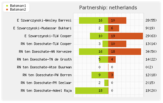 Bangladesh vs Netherlands 32nd  Match,Group-B Partnerships Graph
