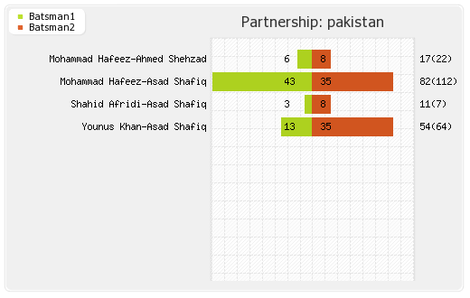 Pakistan vs Zimbabwe 33rd Match,Group-A Partnerships Graph