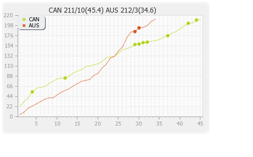 Australia vs Canada 35th Match,Group-A Runs Progression Graph