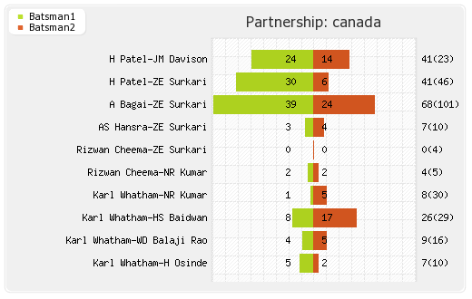Australia vs Canada 35th Match,Group-A Partnerships Graph