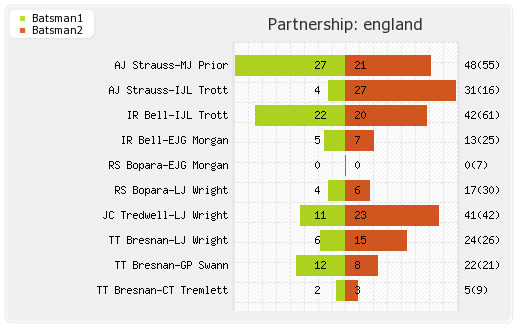 England vs West Indies 36th Match,Group-B Partnerships Graph