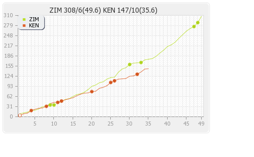 Kenya vs Zimbabwe 41st Match,Group-A Runs Progression Graph