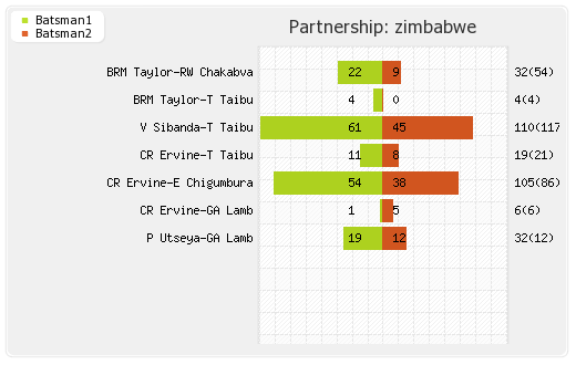 Kenya vs Zimbabwe 41st Match,Group-A Partnerships Graph
