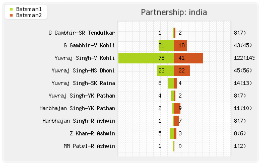 India vs West Indies 42nd Match,Group-B Partnerships Graph