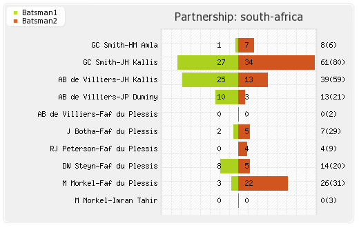 New Zealand vs South Africa 3rd Quarter Final Partnerships Graph
